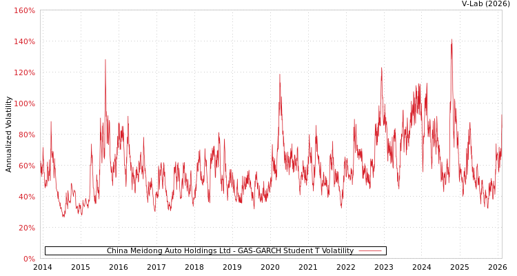 graph of China Meidong Auto Holdings Ltd GAS-GARCH-T