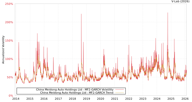 graph of China Meidong Auto Holdings Ltd MF2-GARCH