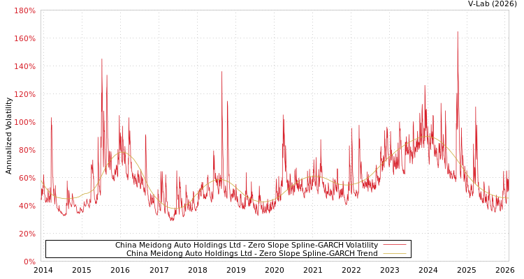 graph of China Meidong Auto Holdings Ltd S0GARCH