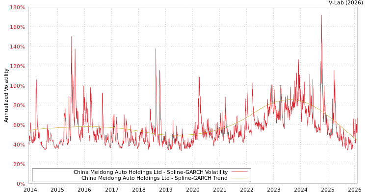 graph of China Meidong Auto Holdings Ltd SGARCH