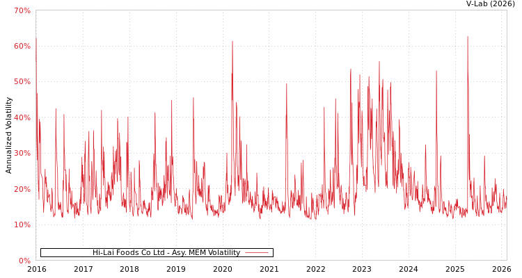 graph of Hi-Lai Foods Co Ltd AMEM