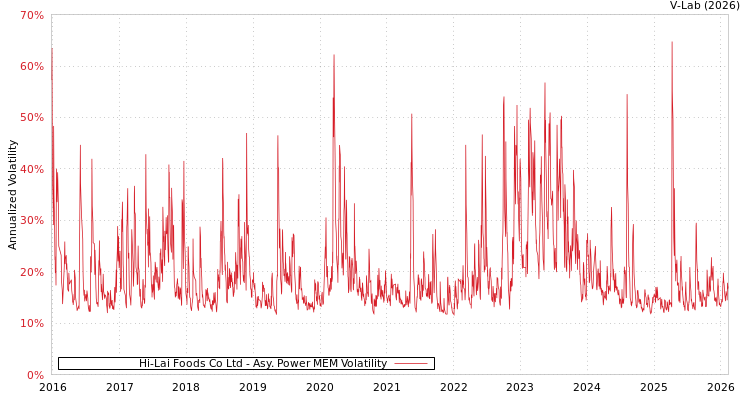graph of Hi-Lai Foods Co Ltd APMEM