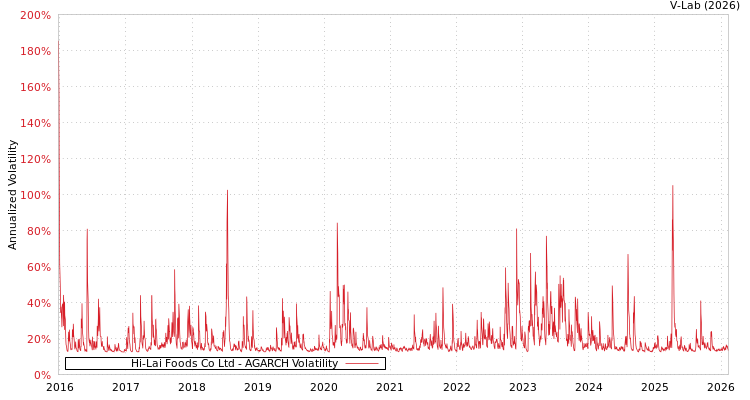graph of Hi-Lai Foods Co Ltd AGARCH
