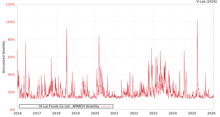 graph of Hi-Lai Foods Co Ltd APARCH