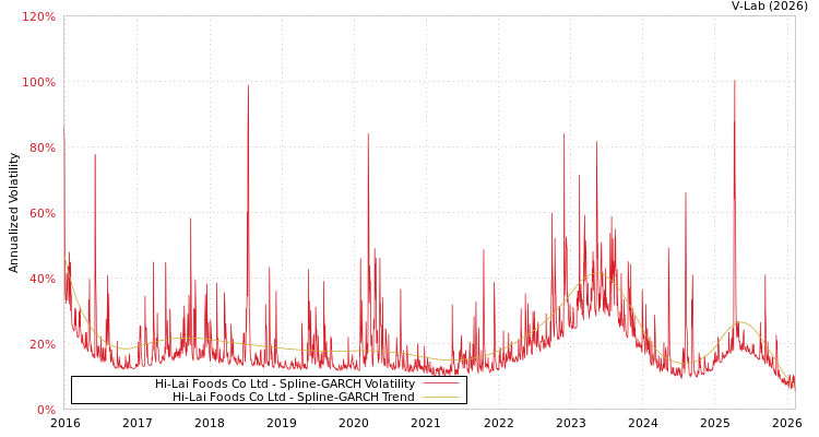 graph of Hi-Lai Foods Co Ltd SGARCH