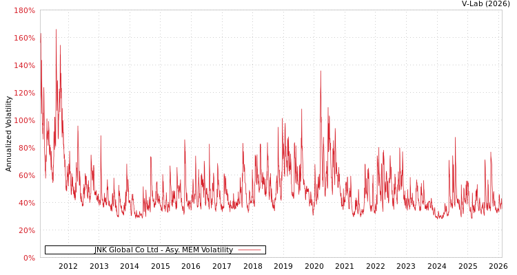 graph of JNK Global Co Ltd AMEM