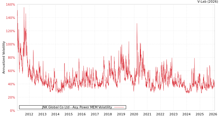 graph of JNK Global Co Ltd APMEM