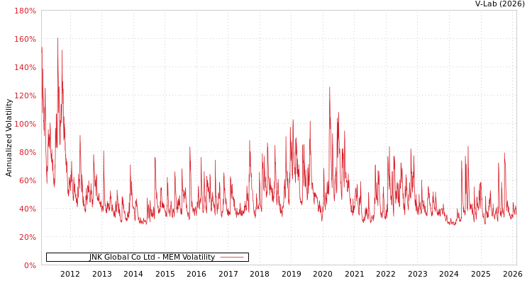 graph of JNK Global Co Ltd MEM