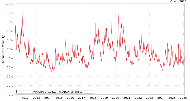 graph of JNK Global Co Ltd APARCH