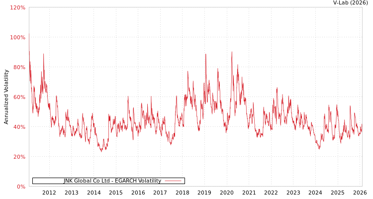 graph of JNK Global Co Ltd EGARCH