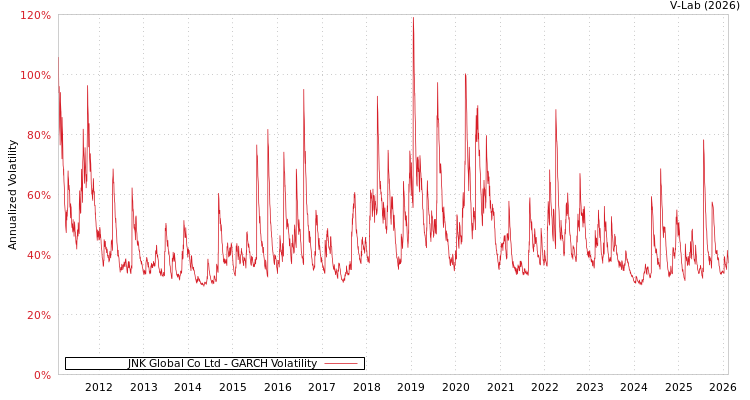 graph of JNK Global Co Ltd GARCH
