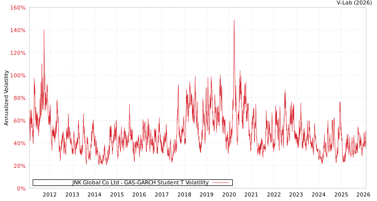 graph of JNK Global Co Ltd GAS-GARCH-T