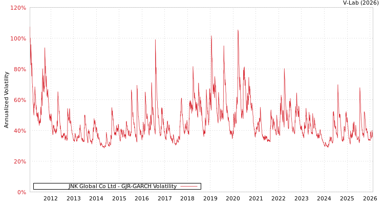 graph of JNK Global Co Ltd GJR-GARCH