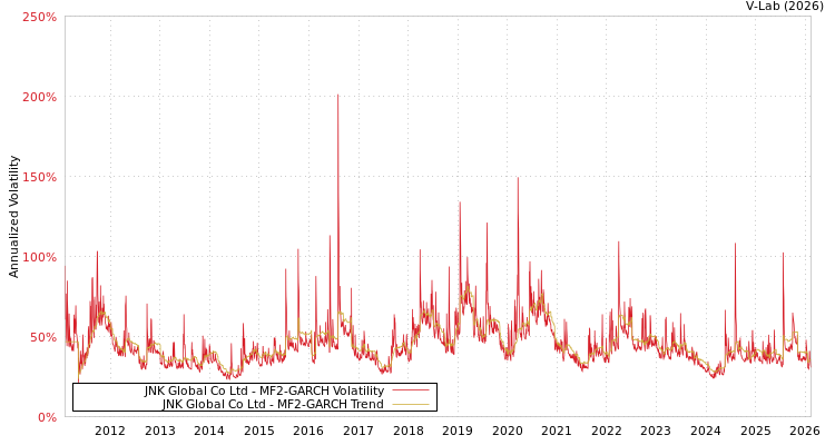 graph of JNK Global Co Ltd MF2-GARCH