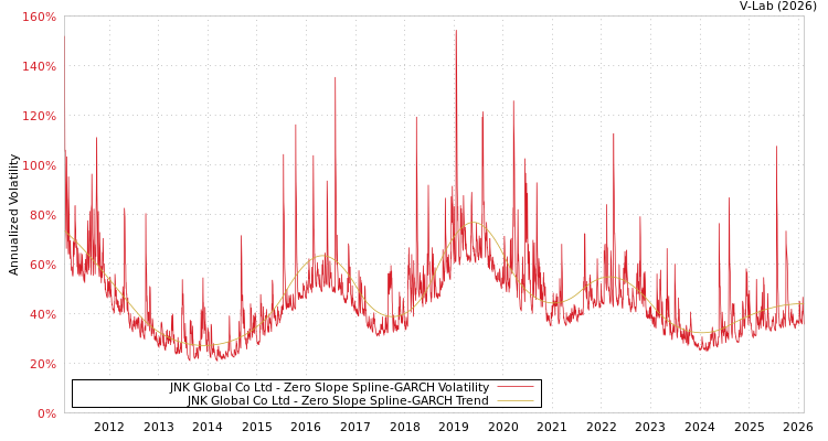graph of JNK Global Co Ltd S0GARCH