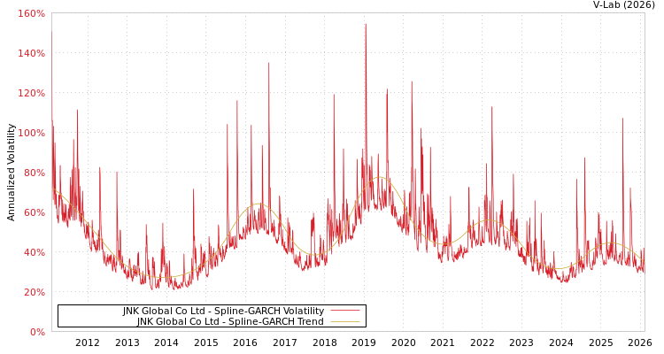 graph of JNK Global Co Ltd SGARCH