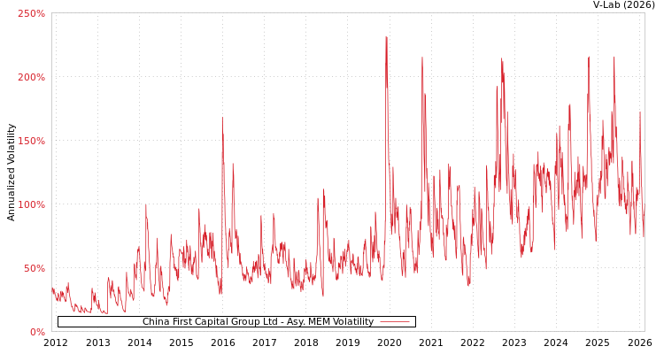 graph of China First Capital Group Ltd AMEM