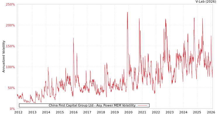 graph of China First Capital Group Ltd APMEM