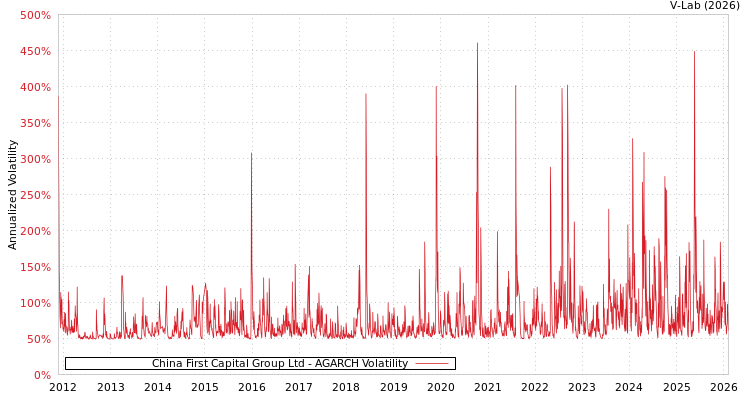 graph of China First Capital Group Ltd AGARCH