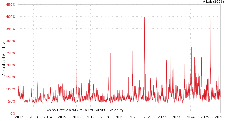 graph of China First Capital Group Ltd APARCH