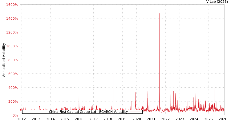 graph of China First Capital Group Ltd EGARCH