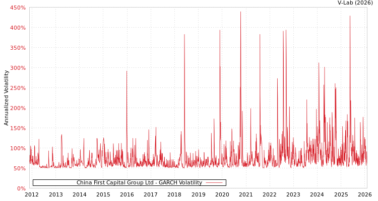 graph of China First Capital Group Ltd GARCH