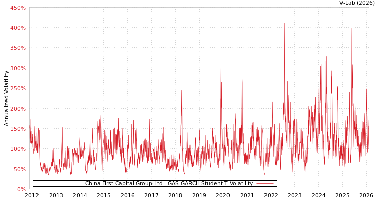graph of China First Capital Group Ltd GAS-GARCH-T
