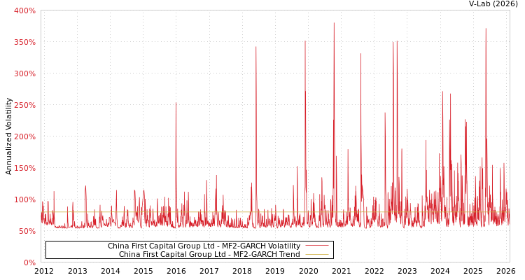 graph of China First Capital Group Ltd MF2-GARCH