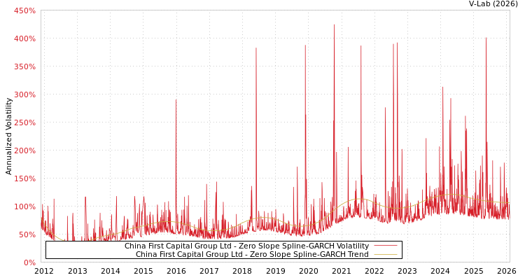 graph of China First Capital Group Ltd S0GARCH