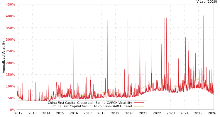 graph of China First Capital Group Ltd SGARCH