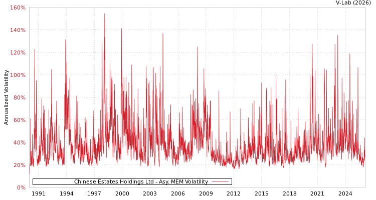 graph of Chinese Estates Holdings Ltd AMEM