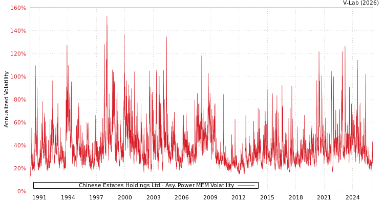 graph of Chinese Estates Holdings Ltd APMEM