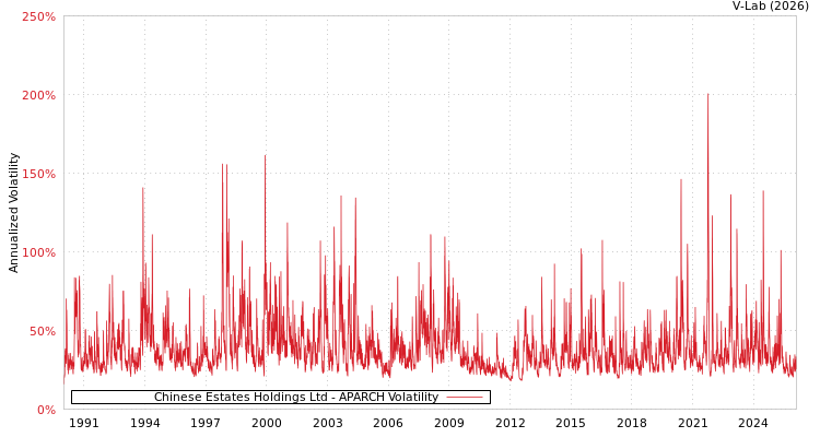 graph of Chinese Estates Holdings Ltd APARCH