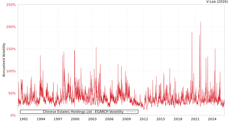 graph of Chinese Estates Holdings Ltd EGARCH