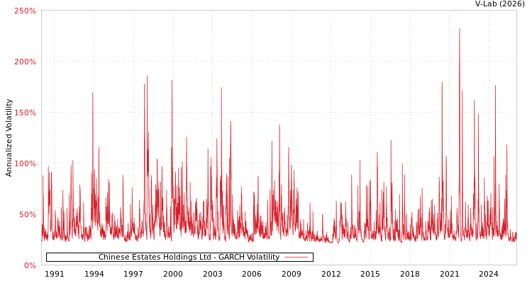 graph of Chinese Estates Holdings Ltd GARCH