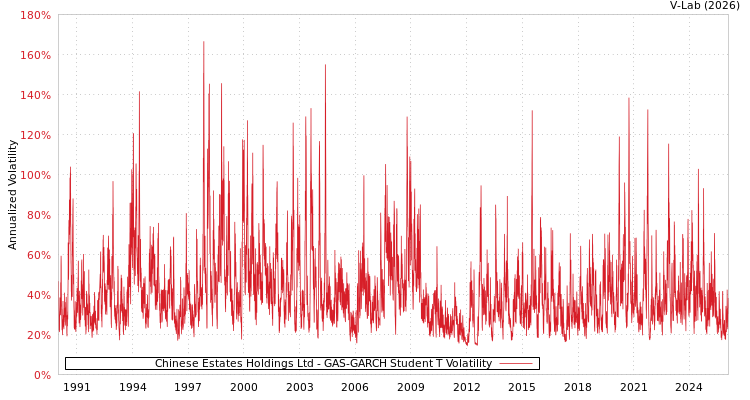 graph of Chinese Estates Holdings Ltd GAS-GARCH-T