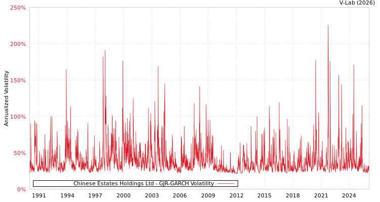 graph of Chinese Estates Holdings Ltd GJR-GARCH