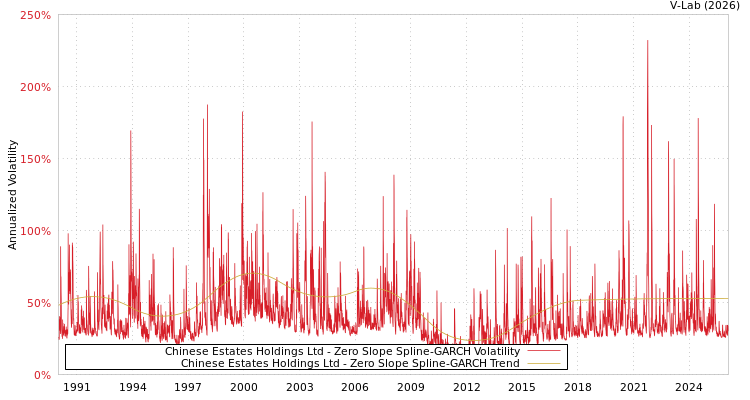 graph of Chinese Estates Holdings Ltd S0GARCH