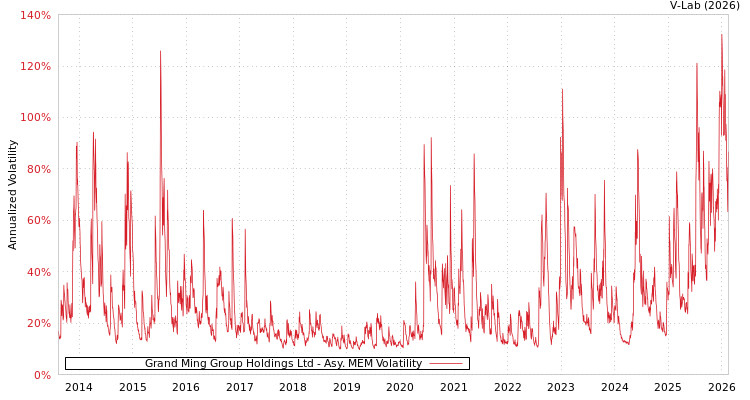 graph of Grand Ming Group Holdings Ltd AMEM