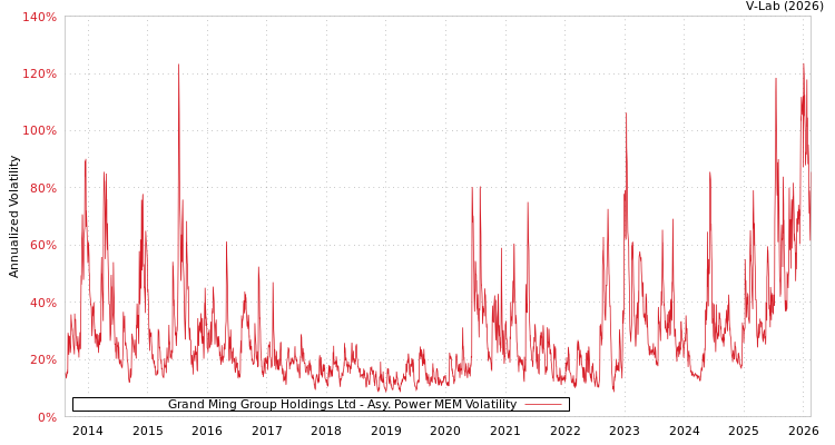 graph of Grand Ming Group Holdings Ltd APMEM