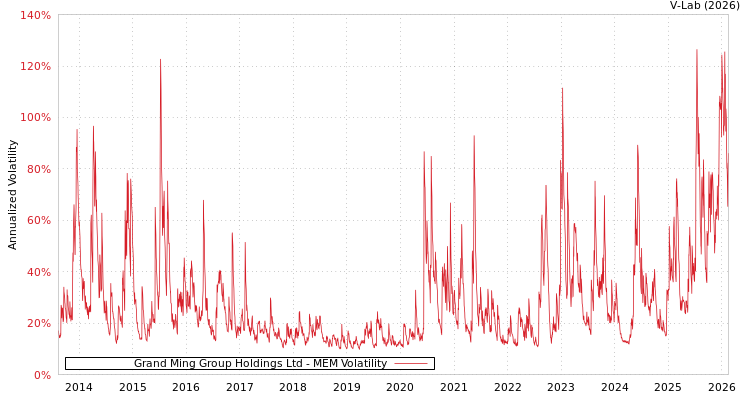 graph of Grand Ming Group Holdings Ltd MEM