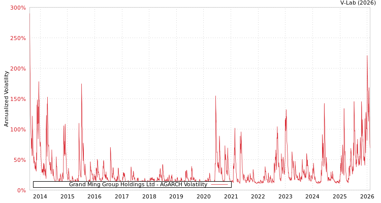 graph of Grand Ming Group Holdings Ltd AGARCH