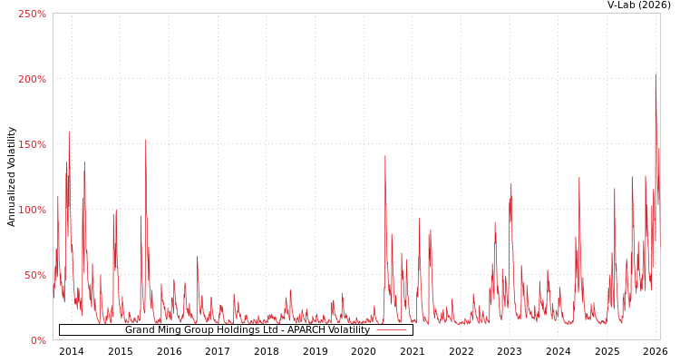 graph of Grand Ming Group Holdings Ltd APARCH