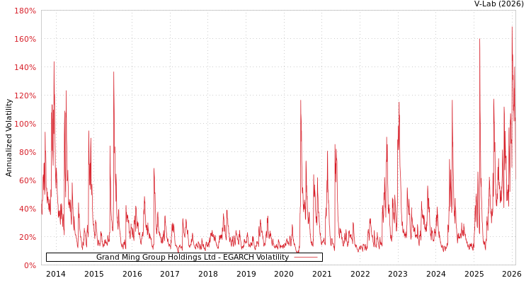 graph of Grand Ming Group Holdings Ltd EGARCH