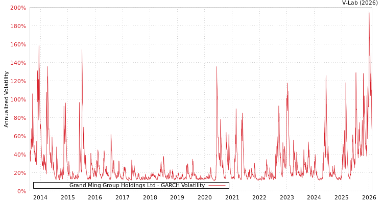 graph of Grand Ming Group Holdings Ltd GARCH