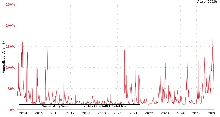 graph of Grand Ming Group Holdings Ltd GJR-GARCH
