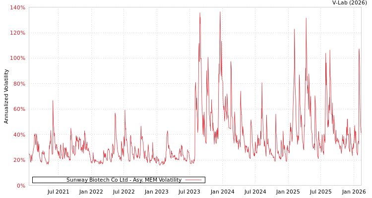 graph of Sunway Biotech Co Ltd AMEM
