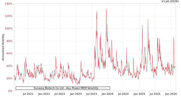 graph of Sunway Biotech Co Ltd APMEM