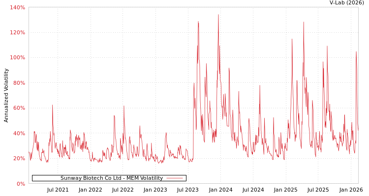 graph of Sunway Biotech Co Ltd MEM