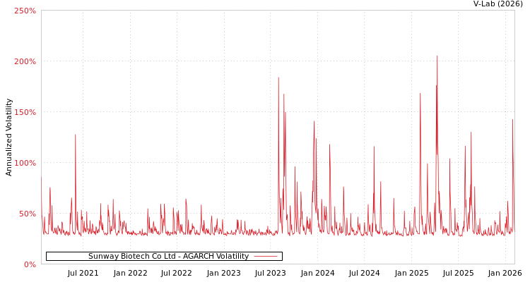graph of Sunway Biotech Co Ltd AGARCH